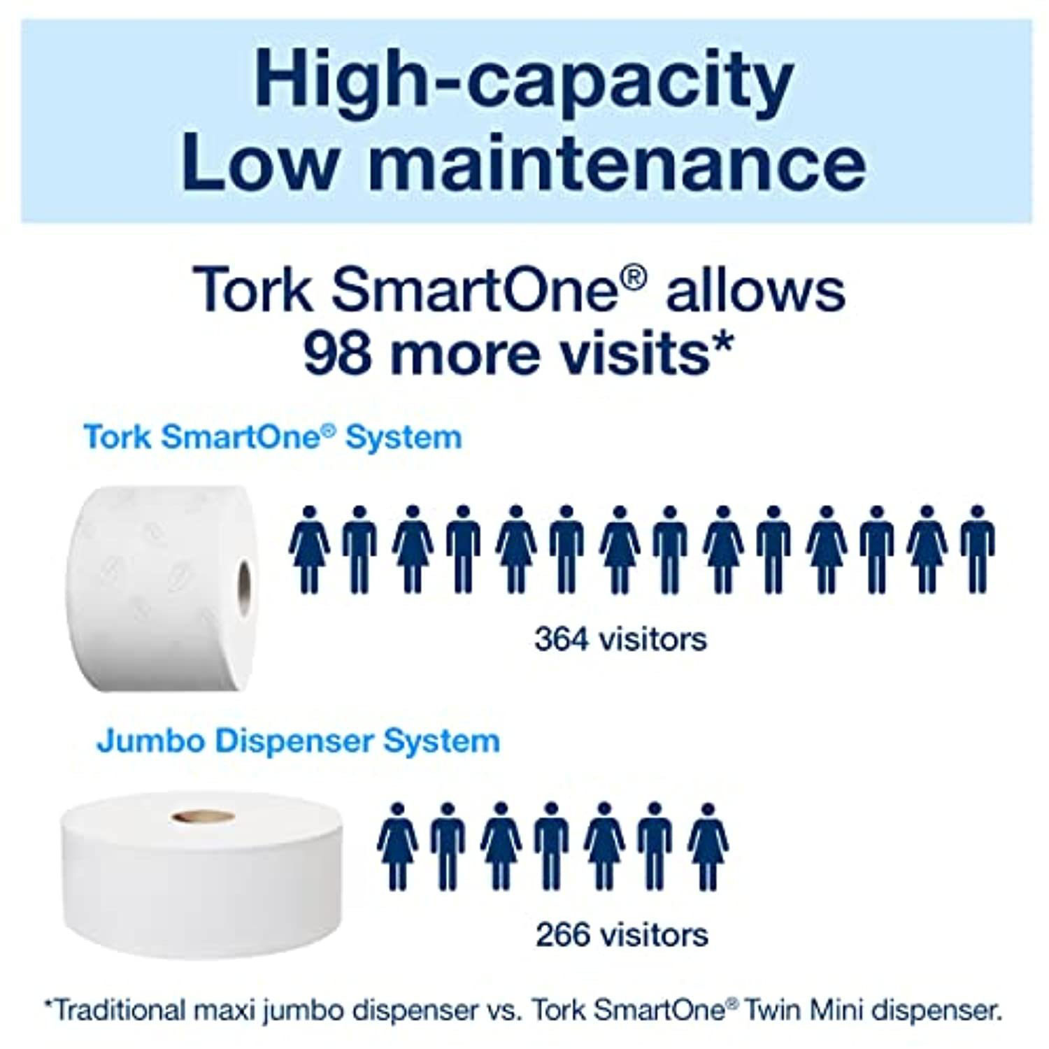 Туалетная бумага в мини-рулонах SmartOne, 2-х сл., целл.+мак., 620отрыв. 112м., 12шт./уп., (T9),бел. Tork - фото 2
