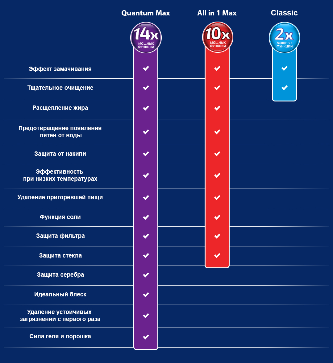 Таблетки для посудомоечных машин All in 1, 94шт/уп Finish - фото 5