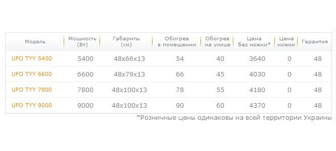 Обогреватель промышленный инфракрасный TYY 7200 Вт., настенный UFO - фото 1
